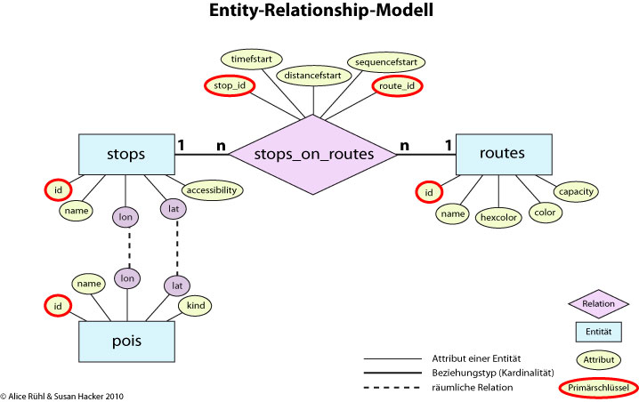 Entity-Relationship-Modell